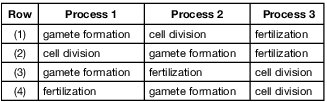 reproduction and development, meiosis, fertilization, gametes and zygote fig: lenv62016-examw_g15.png